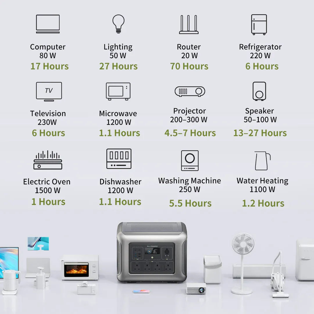 Zengo ALLPOWERS R2500 Portable Power Station 2016Wh Expandable to 20kWh LFP Battery 2500W Emergency Household / Outdoor Power Supply