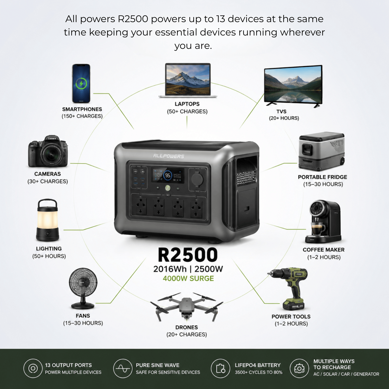 Zengo UK / UNITED KINGDOM ALLPOWERS R2500 Portable Power Station