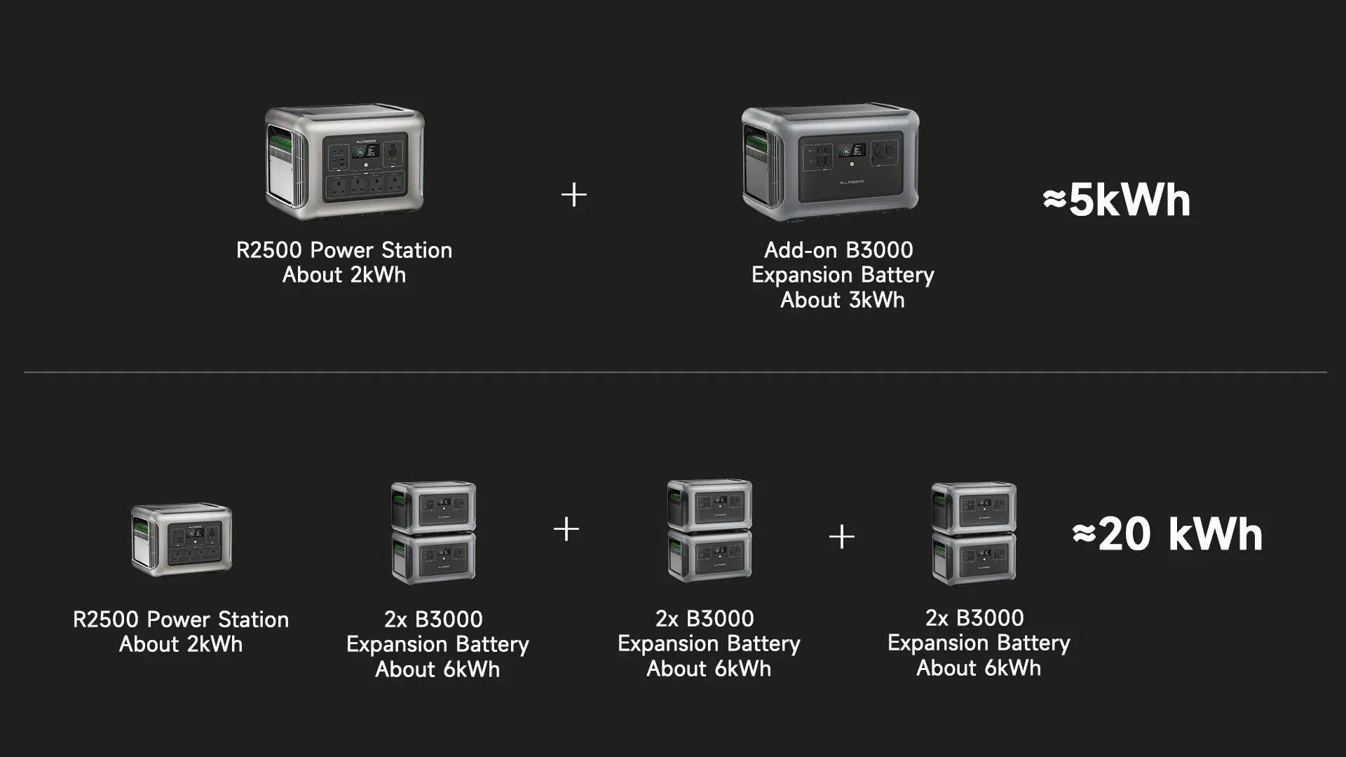Zengo ALLPOWERS R2500 Portable Power Station 2016Wh Expandable to 20kWh LFP Battery 2500W Emergency Household / Outdoor Power Supply