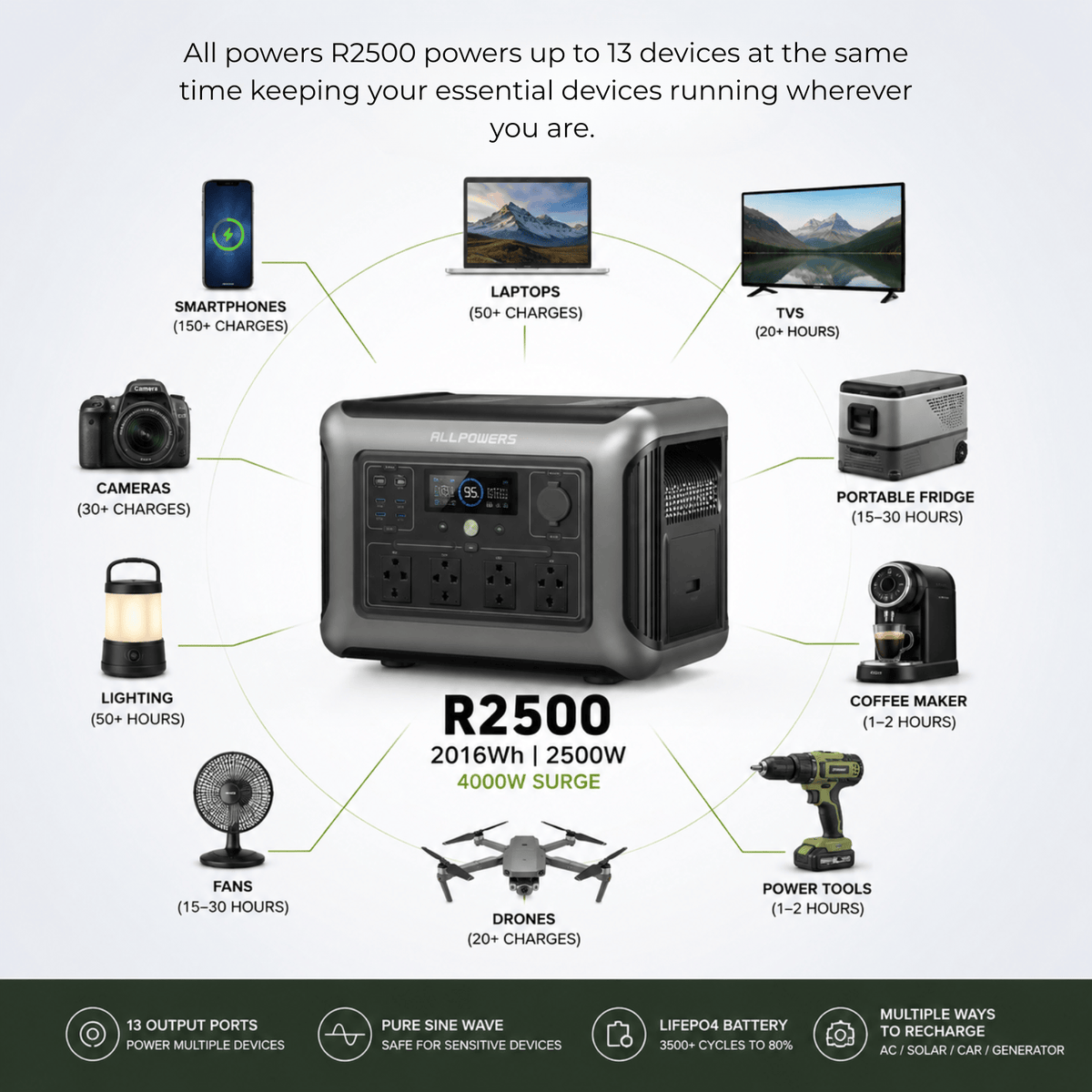 Zengo UK / UNITED KINGDOM ALLPOWERS R2500 Portable Power Station